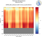 Time series of Barents Sea Potential Temperature vs depth